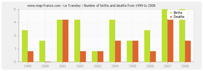 Le Translay : Number of births and deaths from 1999 to 2008